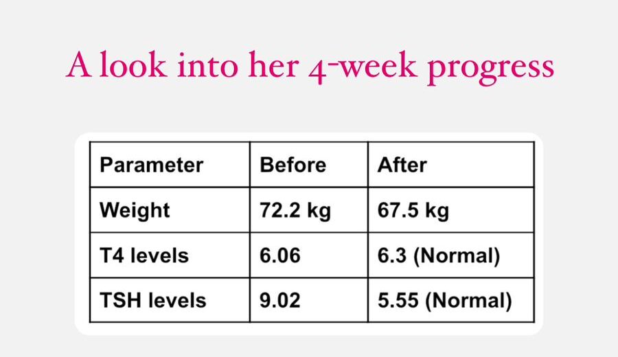 This 11-YO Went From 72.2 to 67.5 kg and Got Her Thyroid Levels Under Control in Just 4 Weeks!