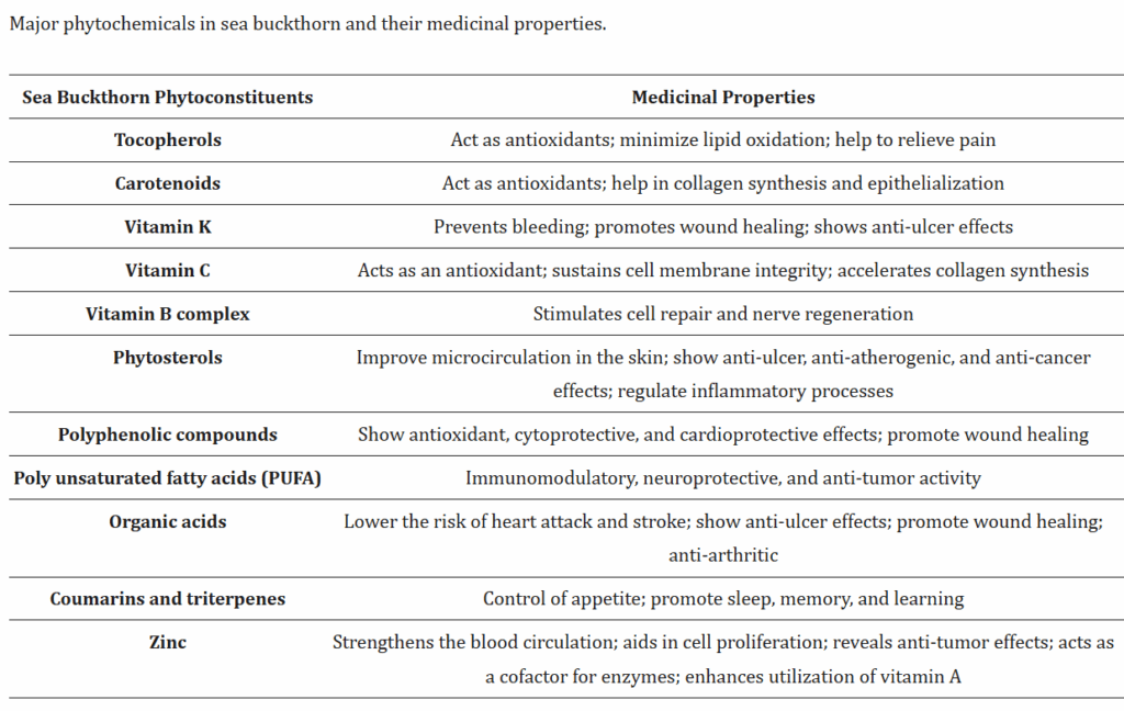sea buckthorn nutrition and benefits