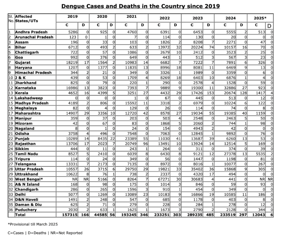 Dengue in India: 49,573 Cases Reported This Year—How Safe Are You? Dengue symptoms prevention guide