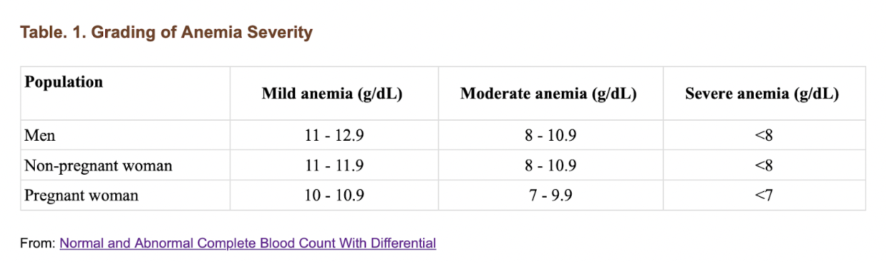 Iron-rich blood increase food
