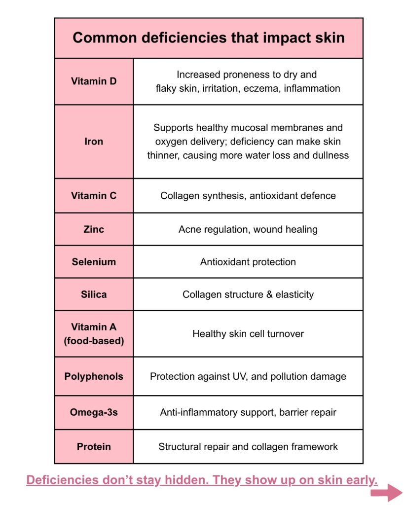 Acne to Ageing: Why Foundational Medicine Is the Missing Link in Skin Health foundational medicine for skin health