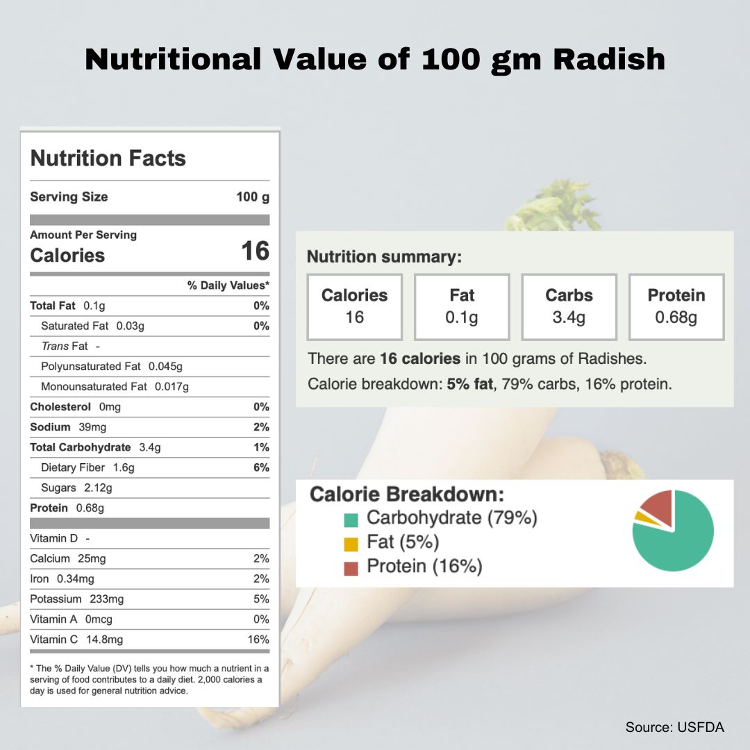 My Go-To Winter Veggie for Gut Health, Hormonal Balance, Regulate Inflammation and More! Nutritional Value of 100 gm Radish