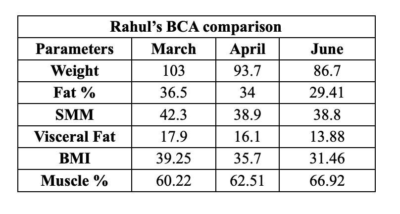 From 103 Kgs to 86.7 Kgs in Just 90 Days: Rahul’s Ultimate Fat Loss Transformation Rahul’s 90-day weight loss journey showing fat loss transformation