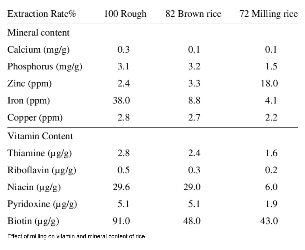 Polished Rice vs Unpolished Rice: Understanding the Nutrition and Health Impact Polished Rice vs Unpolished Rice: Understanding the Nutrition and Health Impact