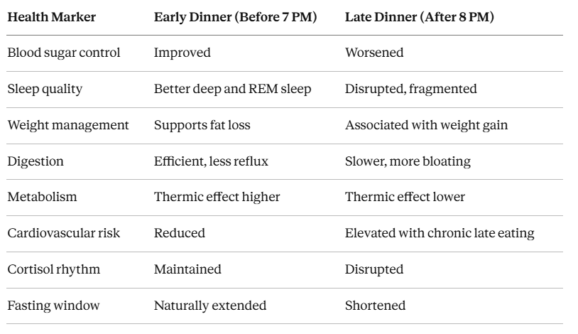 early dinner vs late dinner health
