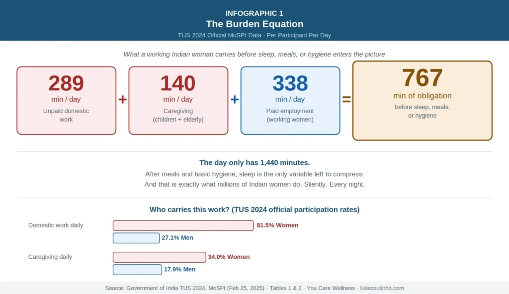 How India Really Sleeps And Why the Data Should Wake You Up How India Really Sleeps And Why the Data Should Wake You Up